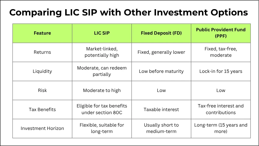 Comparing LIC SIP with Other Investment Options