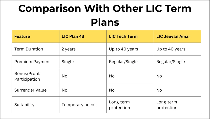 Comparison With Other LIC Term Plans
