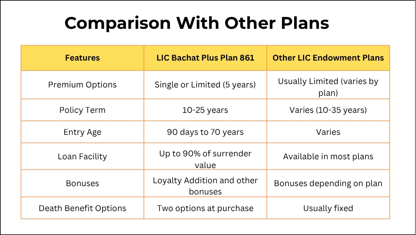 Comparison With Other Plans