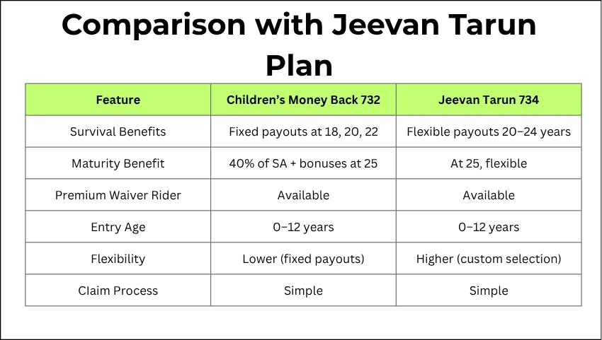 Comparison with Jeevan Tarun Plan