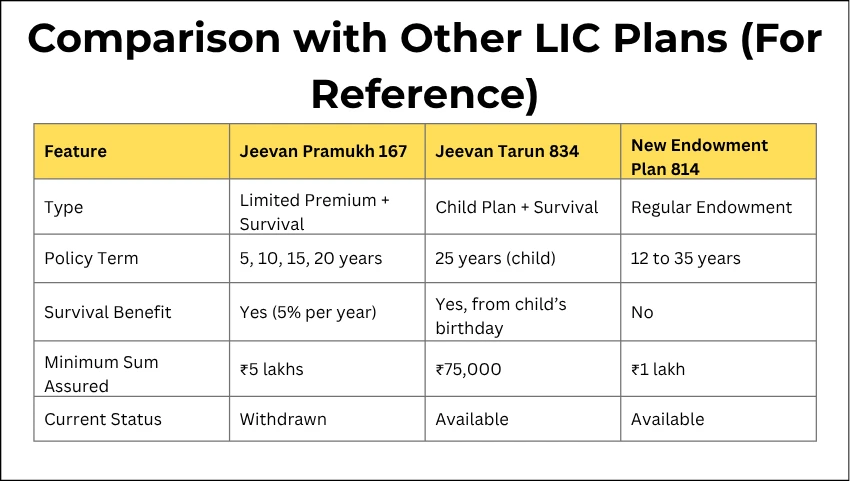 Comparison with Other LIC Plans (For Reference)
