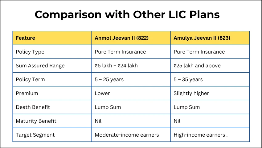 Comparison with Other LIC Plans
