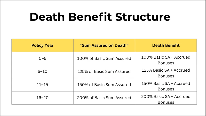 Death Benefit Structure
