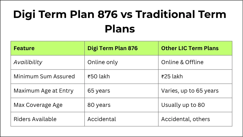 Digi Term Plan 876 vs Traditional Term Plans