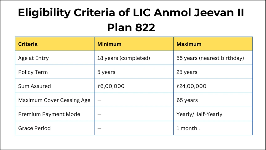 Eligibility Criteria of LIC Anmol Jeevan II Plan 822