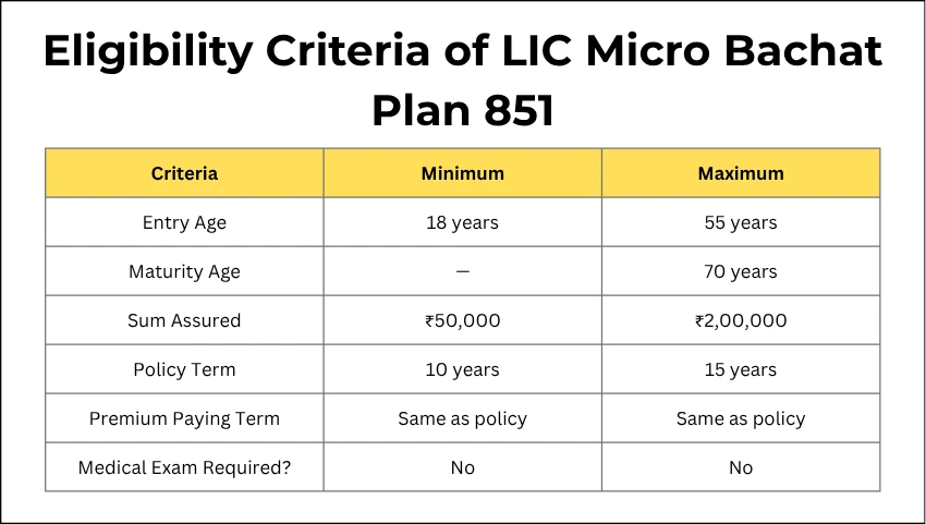 Eligibility Criteria of LIC Micro Bachat Plan 851