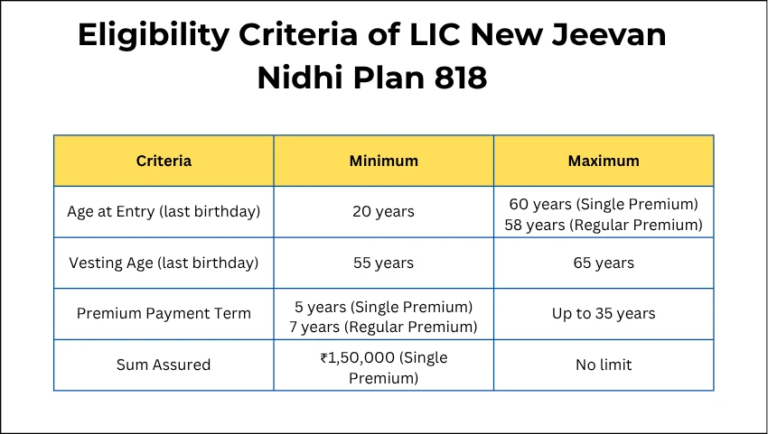 Eligibility Criteria of LIC New Jeevan Nidhi Plan 818