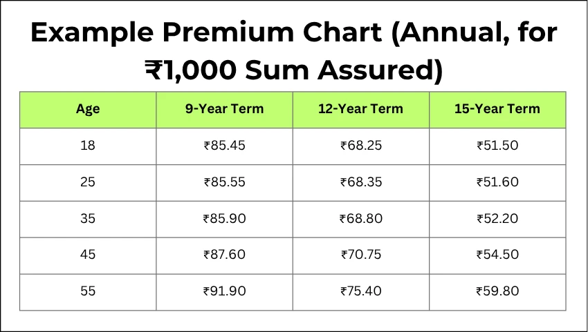 Example Premium Chart (Annual, for ₹1,000 Sum Assured)
