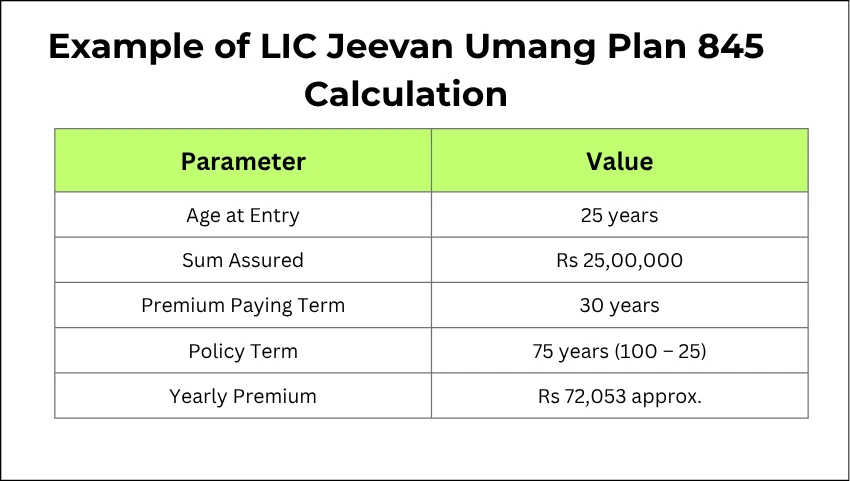 Example of LIC Jeevan Umang Plan 845 Calculation
