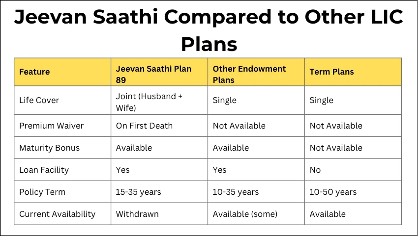 Jeevan Saathi Compared to Other LIC Plans