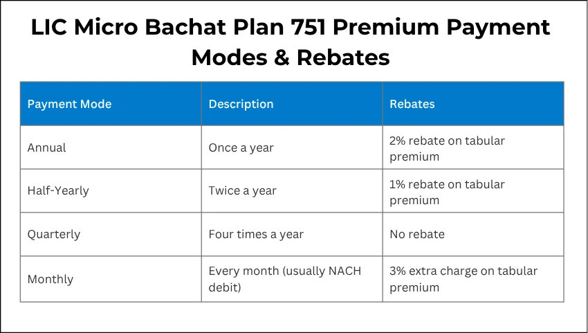 LIC Micro Bachat Plan 751 Premium Payment Modes & Rebates