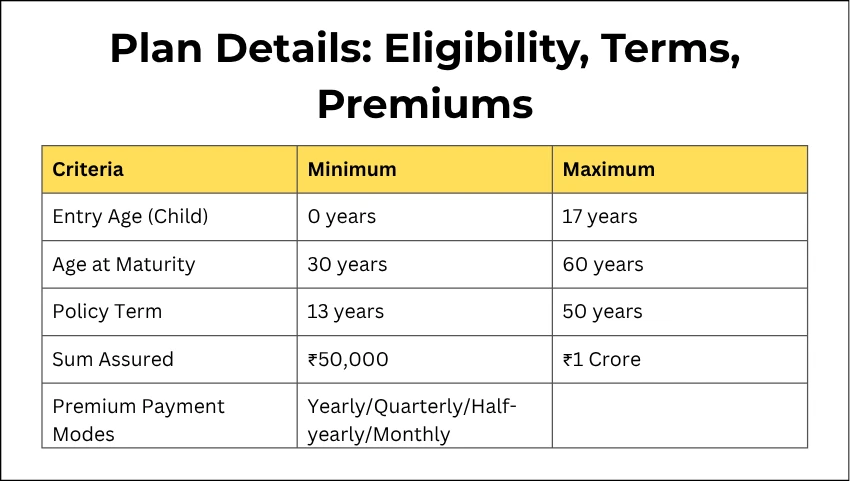 Plan Details: Eligibility, Terms, Premiums
