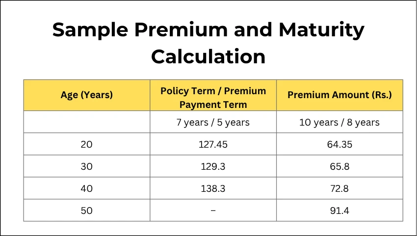 Sample Premium and Maturity Calculation
