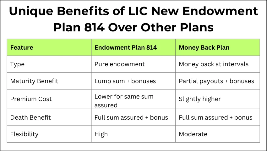 Unique Benefits of LIC New Endowment Plan 814 Over Other Plans
