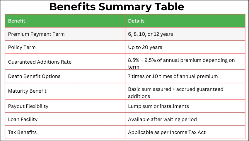 Benefits Summary Table