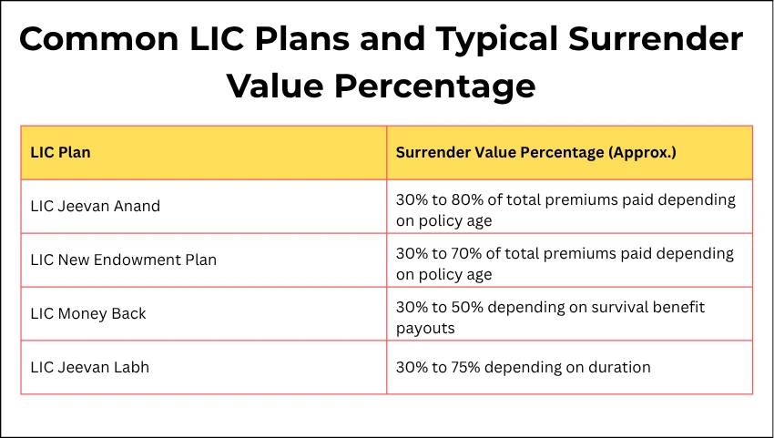Common LIC Plans and Typical Surrender Value Percentage
