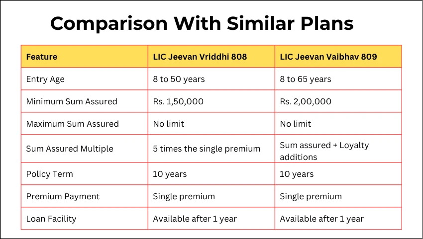 Comparison With Similar Plans