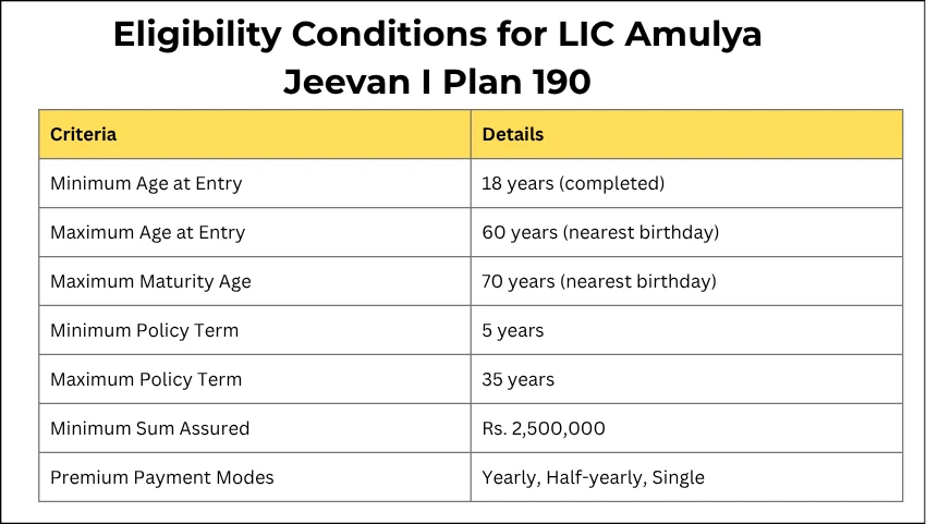 Eligibility Conditions for LIC Amulya Jeevan I Plan 190