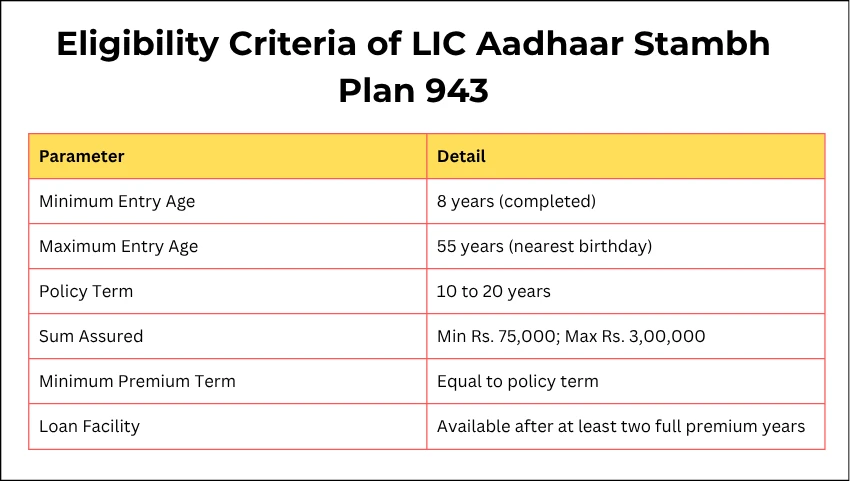 Eligibility Criteria of LIC Aadhaar Stambh Plan 943
