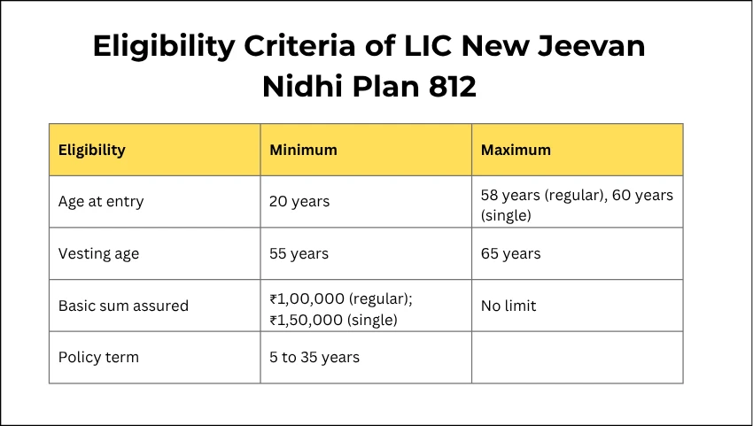 Eligibility Criteria of LIC New Jeevan Nidhi Plan 812