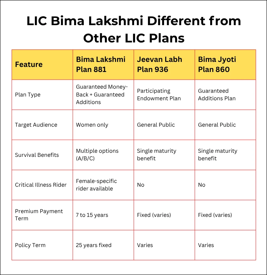 How Is LIC Bima Lakshmi Different from Other LIC Plans