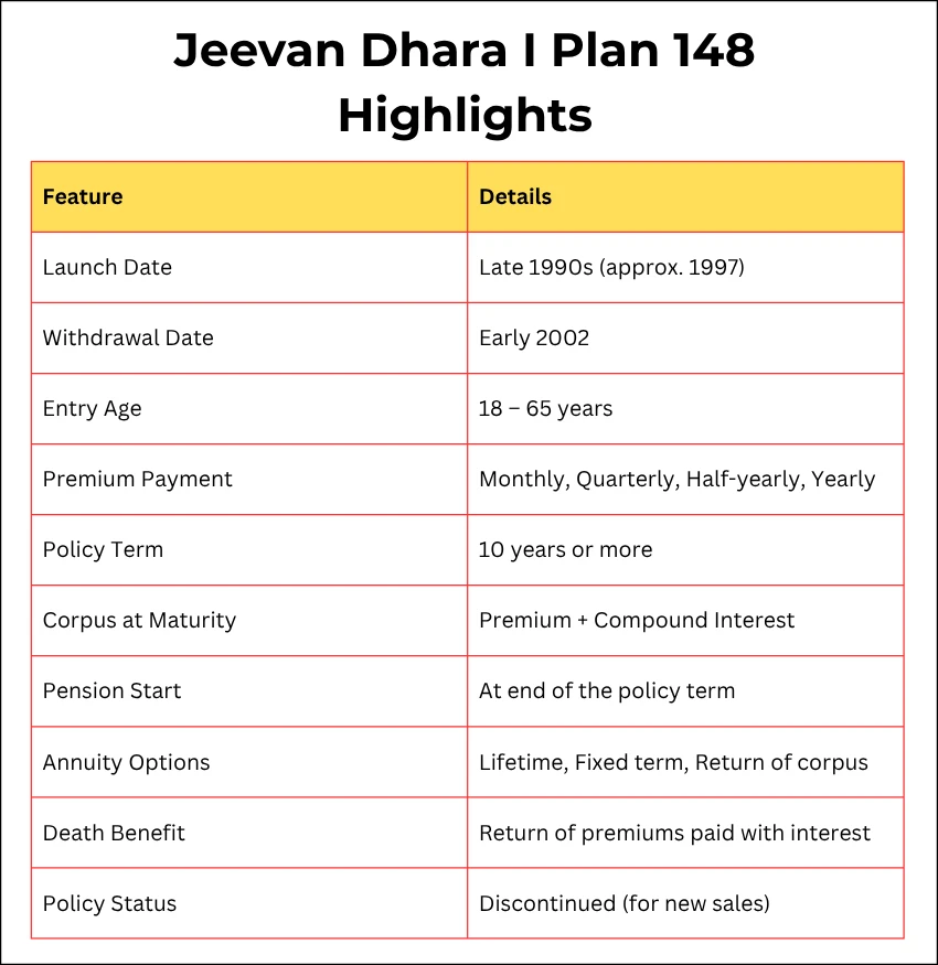 Jeevan Dhara I Plan 148 Highlights