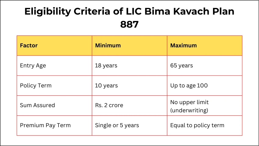 Eligibility Criteria of LIC Bima Kavach Plan 887