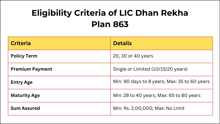 Eligibility Criteria of LIC Dhan Rekha Plan 863