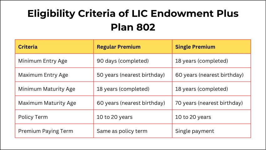 Eligibility Criteria of LIC Endowment Plus Plan 802