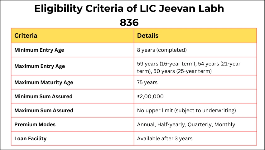 Eligibility Criteria of LIC Jeevan Labh 836