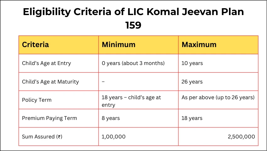 Eligibility Criteria of LIC Komal Jeevan Plan 159