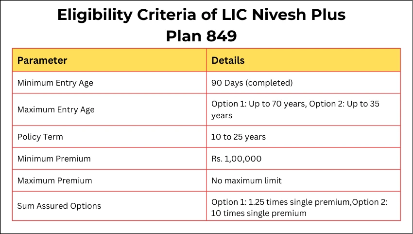 Eligibility Criteria of LIC Nivesh Plus Plan 849