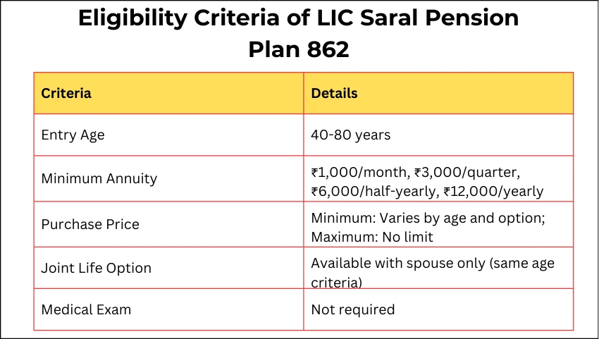Eligibility Criteria of LIC Saral Pension Plan 862