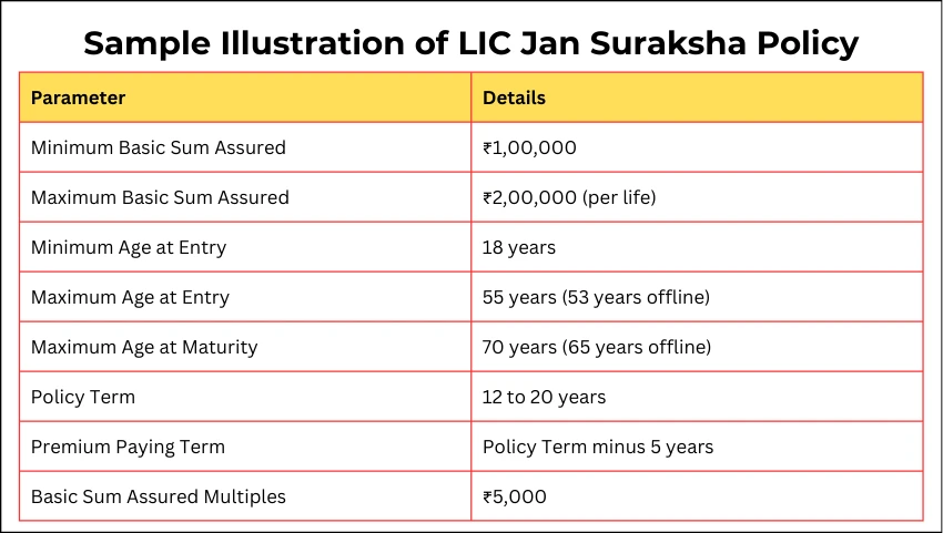 Sample Illustration of LIC Jan Suraksha Policy